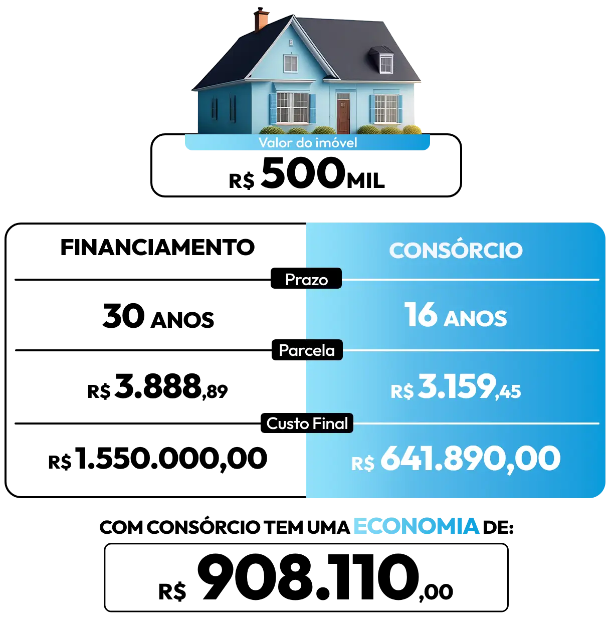 Comparativo entre consórcio e financiamento